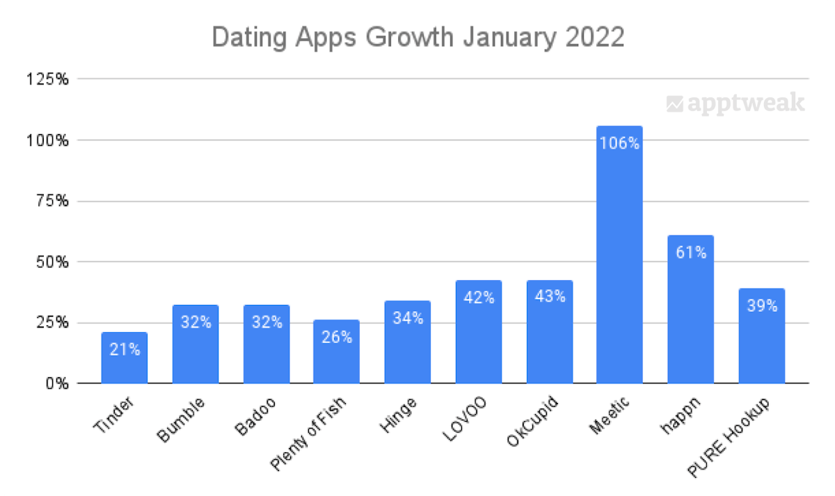 Most Popular Dating Apps per Country